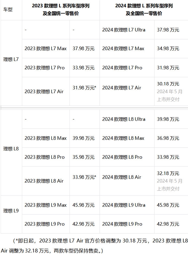 Li Auto의 홍콩 주가가 6% 이상 상승했으며 L 시리즈 모델 이름이 조정되고 새로운 구성이 추가되었습니다.