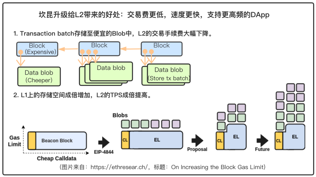 坎昆升級來臨，主流L2們都進行了哪些適合？