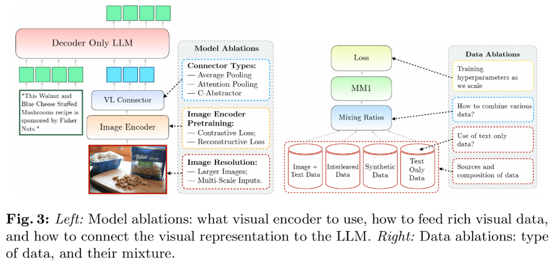 Apples large model MM1 is entering the market: 30 billion parameters, multi-modal, MoE architecture, more than half of the authors are Chinese