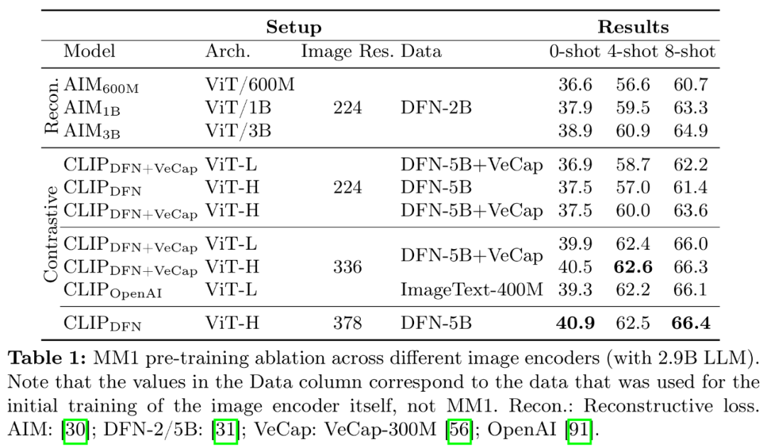 Apples large model MM1 is entering the market: 30 billion parameters, multi-modal, MoE architecture, more than half of the authors are Chinese