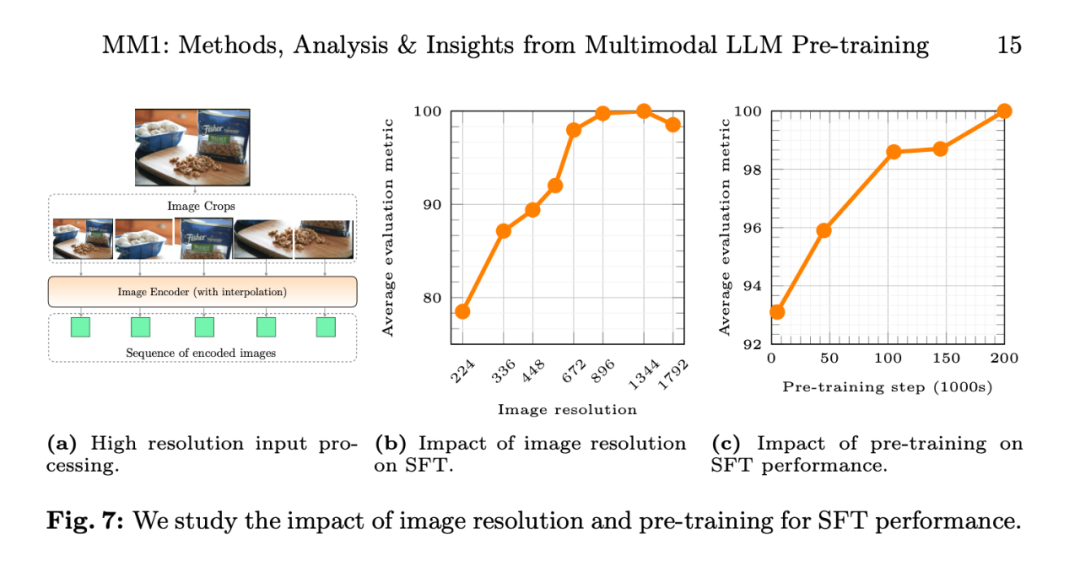 Apples large model MM1 is entering the market: 30 billion parameters, multi-modal, MoE architecture, more than half of the authors are Chinese