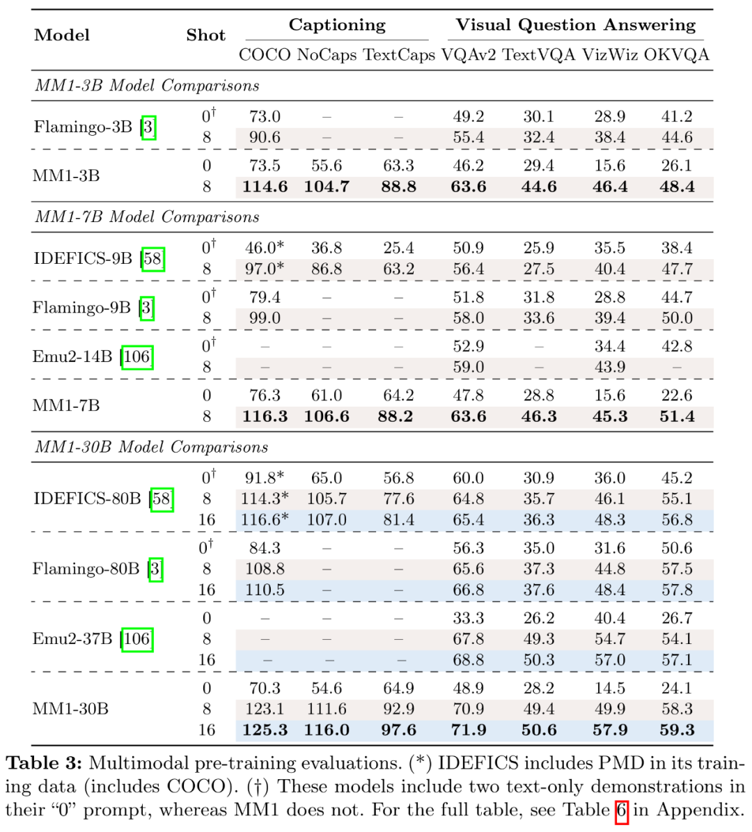 Apples large model MM1 is entering the market: 30 billion parameters, multi-modal, MoE architecture, more than half of the authors are Chinese