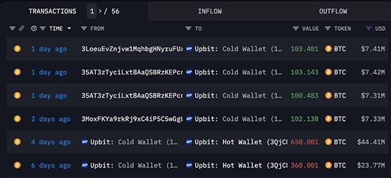 La véritable identité de la mystérieuse baleine Bitcoin Mr.100 est décryptée ! Arkham a confirmé quil sagit dun échange de portefeuille froid Upbit !