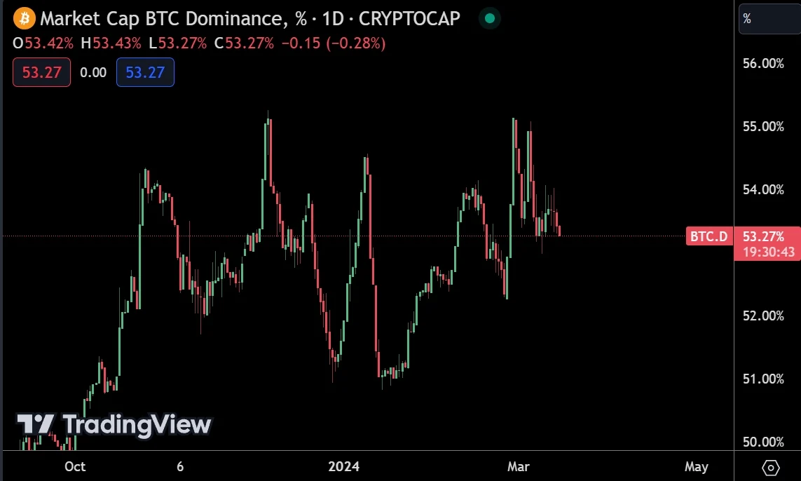 比特币跌破6.7万美元！Kryptanium Capital：闪崩正常 山寨季将至