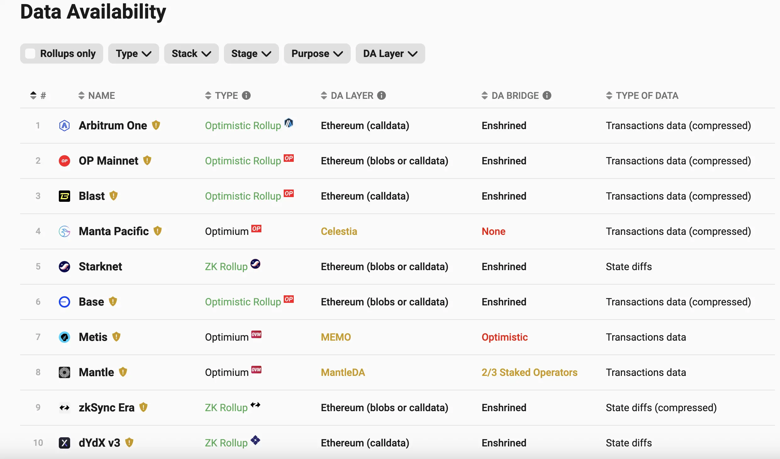 别了 Calldata！主流 Layer2 降费潮一览