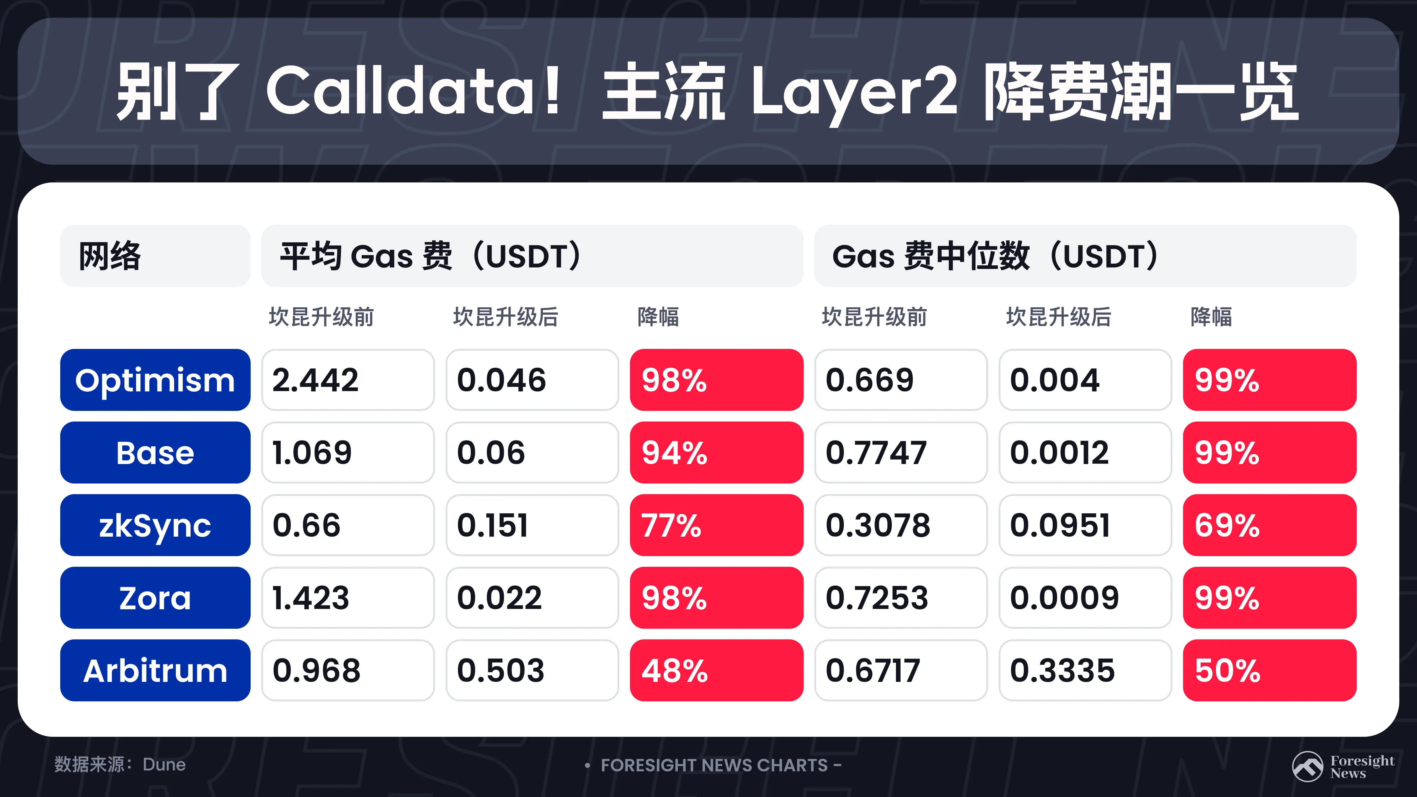 别了 Calldata！主流 Layer2 降费潮一览