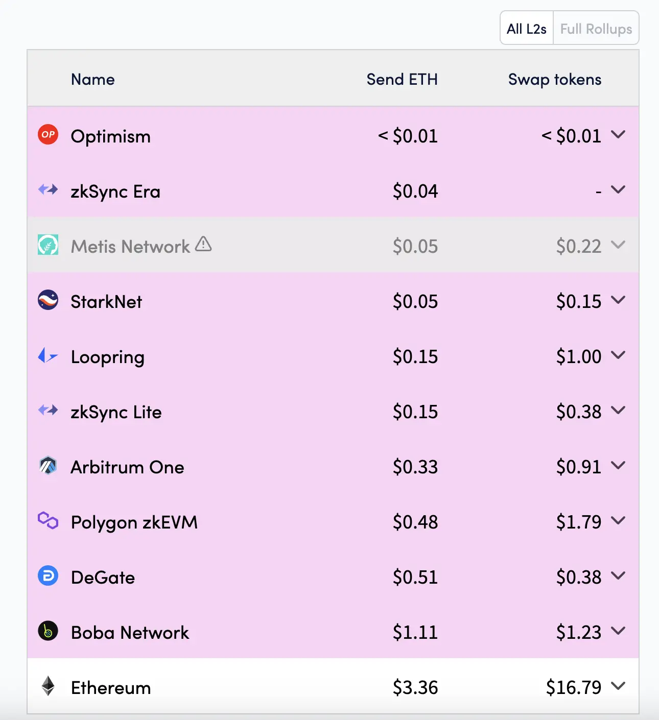 别了 Calldata！主流 Layer2 降费潮一览