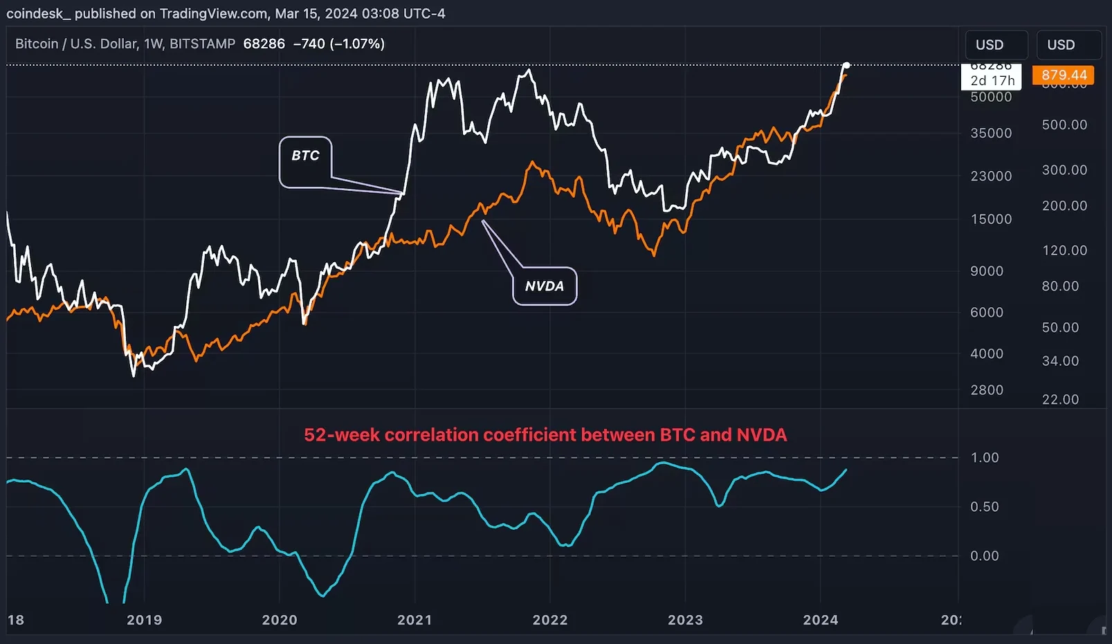 La corrélation entre les cours des actions Bitcoin et Nvidia a atteint un nouveau sommet l’année dernière ! La bulle de l’IA va-t-elle éclater ou conduire à un effondrement du marché des changes ?