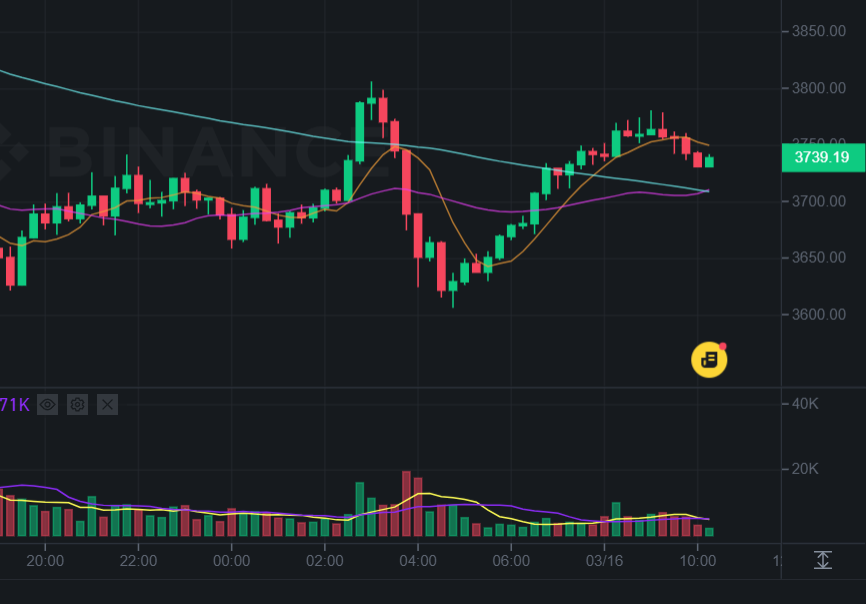 Bitcoin stürzte von 67.000 $ zurück auf 70.000 $! Das gesamte Netzwerk wurde auf 600 Millionen US-Dollar liquidiert