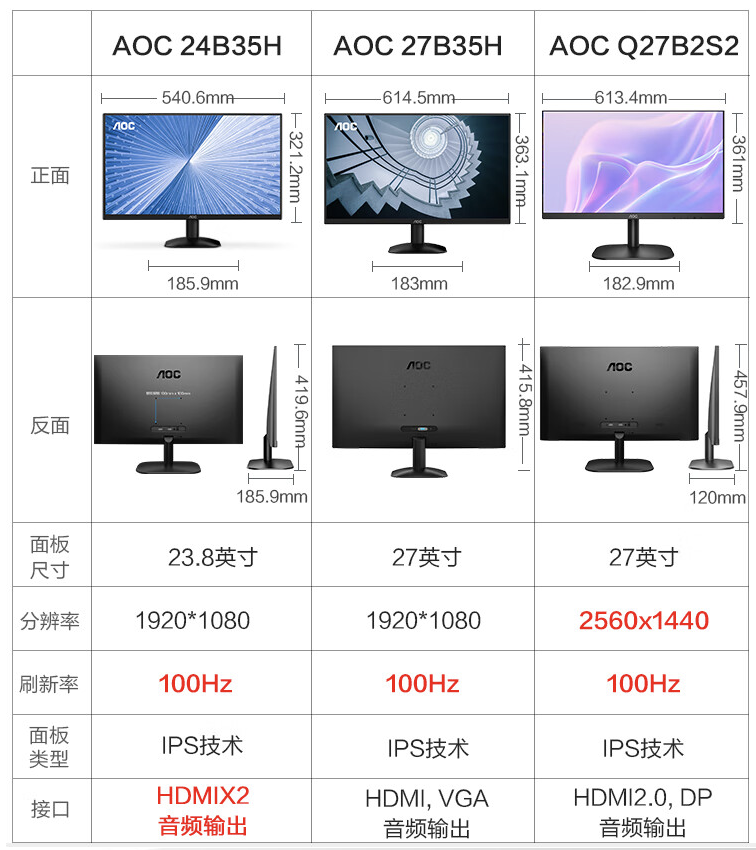 AOC 推出新款 Q27B2S2 27 英寸显示器：2K 100Hz，首发价 819 元