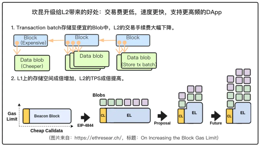 Foresight Ventures : 坎昆升级来临，哪些 L2 做了适配？