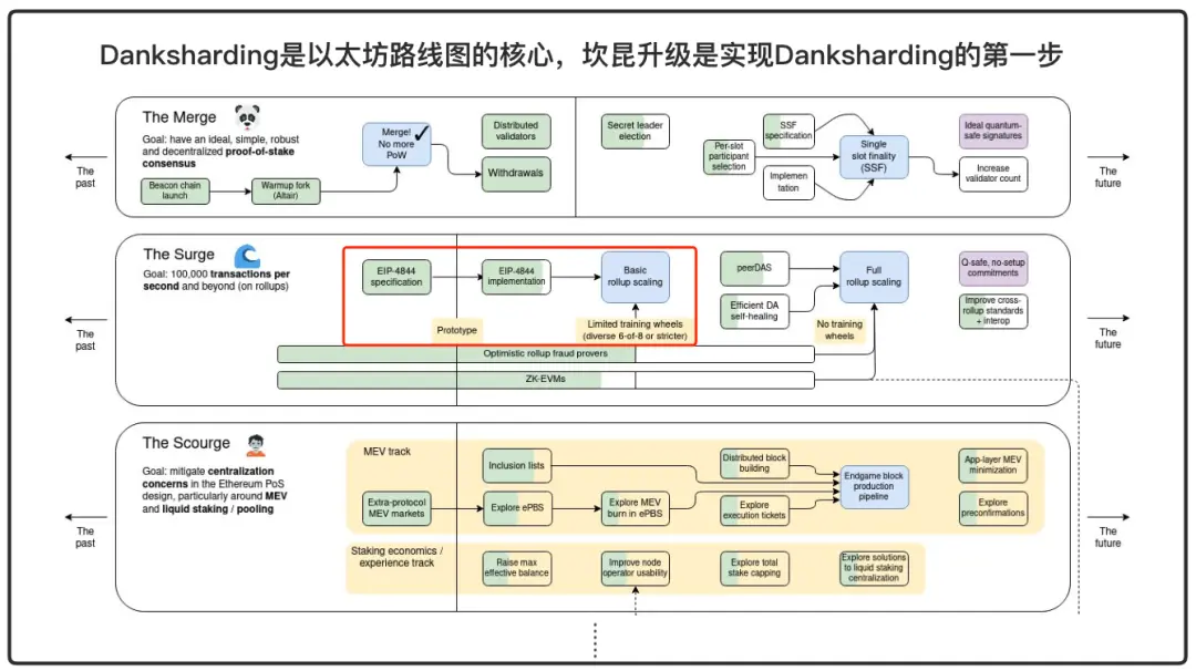 Foresight Ventures : 坎昆升级来临，哪些 L2 做了适配？