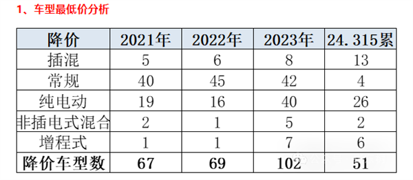 比亞迪領銜！ 2024年車市降價潮兇猛，51款車型已降價