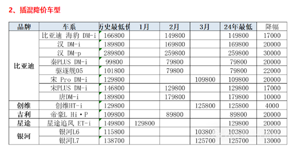 BYD takes the lead! Price cuts in the auto market will be fierce in 2024, with 51 models already having their prices reduced