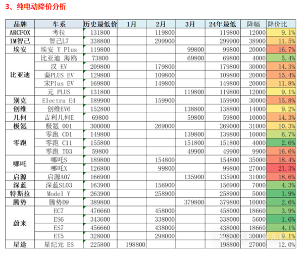 BYD takes the lead! Price cuts in the auto market will be fierce in 2024, with 51 models already having their prices reduced