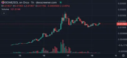 SOL突破200美元!BOME创始人:谁控制了Meme 谁就能控制宇宙