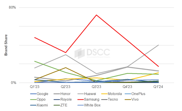 Won the first place in the world! Report: Huawei mobile phones surpass Samsung in folding screen market in Q1 this year