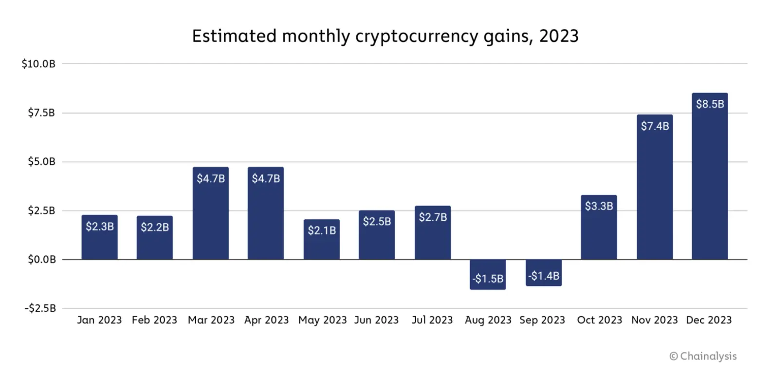 Chainalysis：2023 全球加密货币市场收益总览