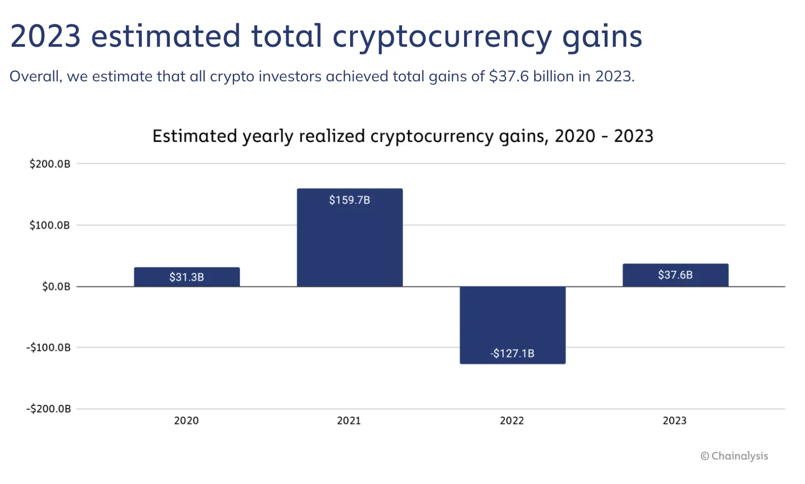 Chainalysis：2023 全球加密货币市场收益总览