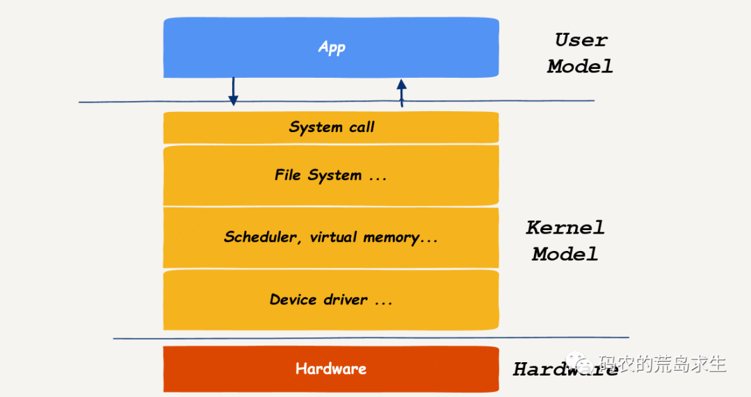 Linux의 시스템 호출은 커널에 대한 합법적인 항목이 아닙니다.