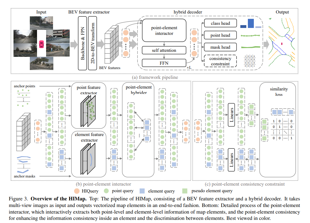 Better than all methods! HIMap: End-to-end vectorized HD map construction