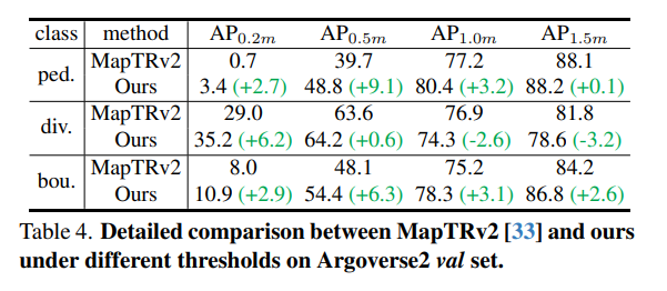 Better than all methods! HIMap: End-to-end vectorized HD map construction