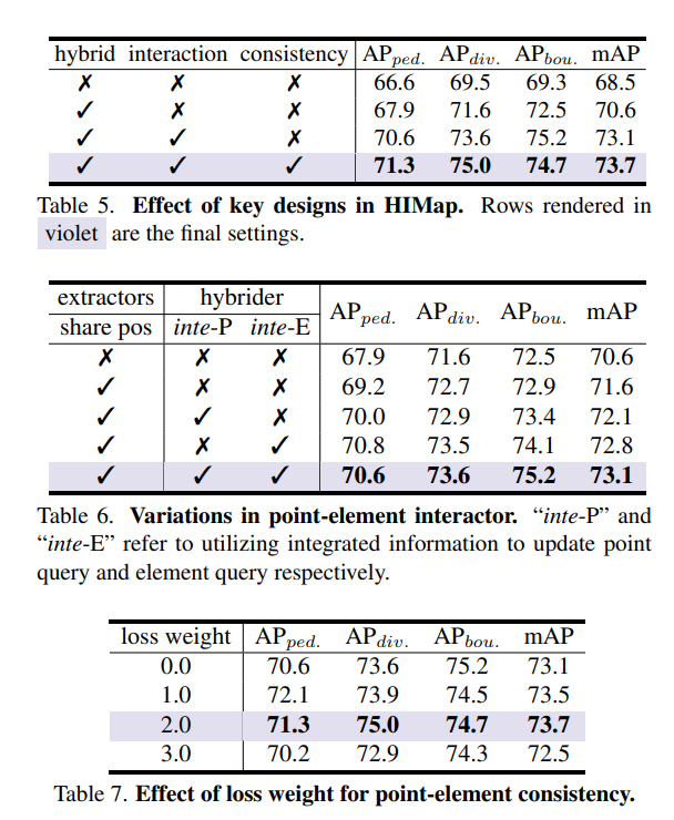 Better than all methods! HIMap: End-to-end vectorized HD map construction