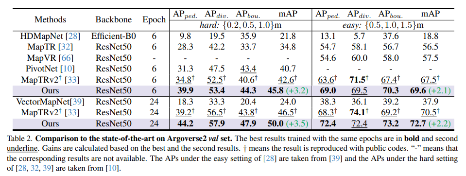 Better than all methods! HIMap: End-to-end vectorized HD map construction