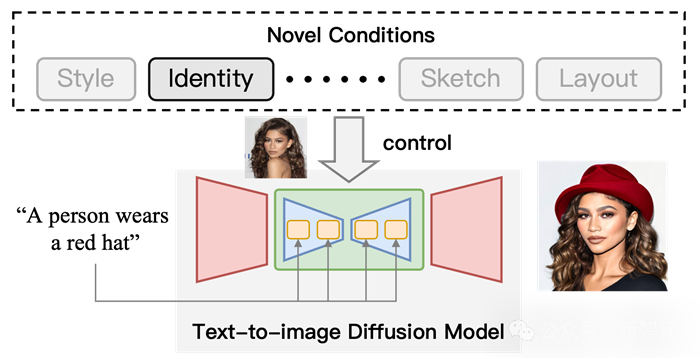 可控图像生成最新综述！北邮开源20页249篇文献，包揽Text-to-Image Diffusion领域各种「条件」