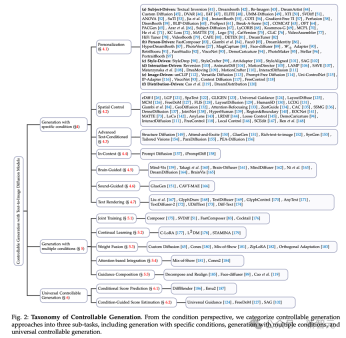 可控图像生成最新综述!北邮开源20页249篇文献,包揽Text-to-Image Diffusion领域各种「条件」
