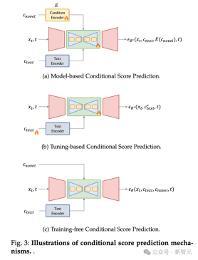可控图像生成最新综述!北邮开源20页249篇文献,包揽Text-to-Image Diffusion领域各种「条件」