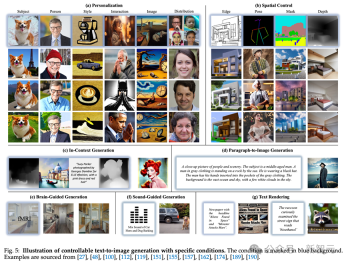 可控图像生成最新综述!北邮开源20页249篇文献,包揽Text-to-Image Diffusion领域各种「条件」