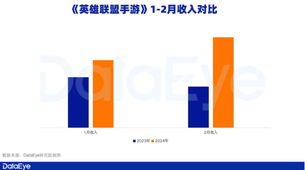 새로운 1군 팀은 성장동력이 되었고, 텐센트게임즈의 1분기 실적은 기대해볼 만하다.