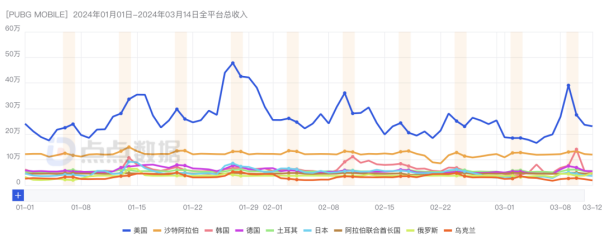 Das neue First-Tier-Team hat sich zu einem Wachstumsmotor entwickelt und die Leistung von Tencent Games im ersten Quartal ist es wert, gespannt zu sein