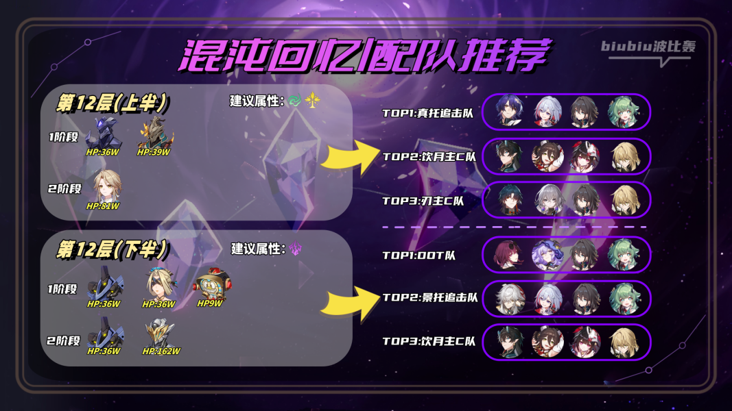 Honkai Impact: Star Rail A Banquet of Chaos Memories 12th Floor Full Star Guide