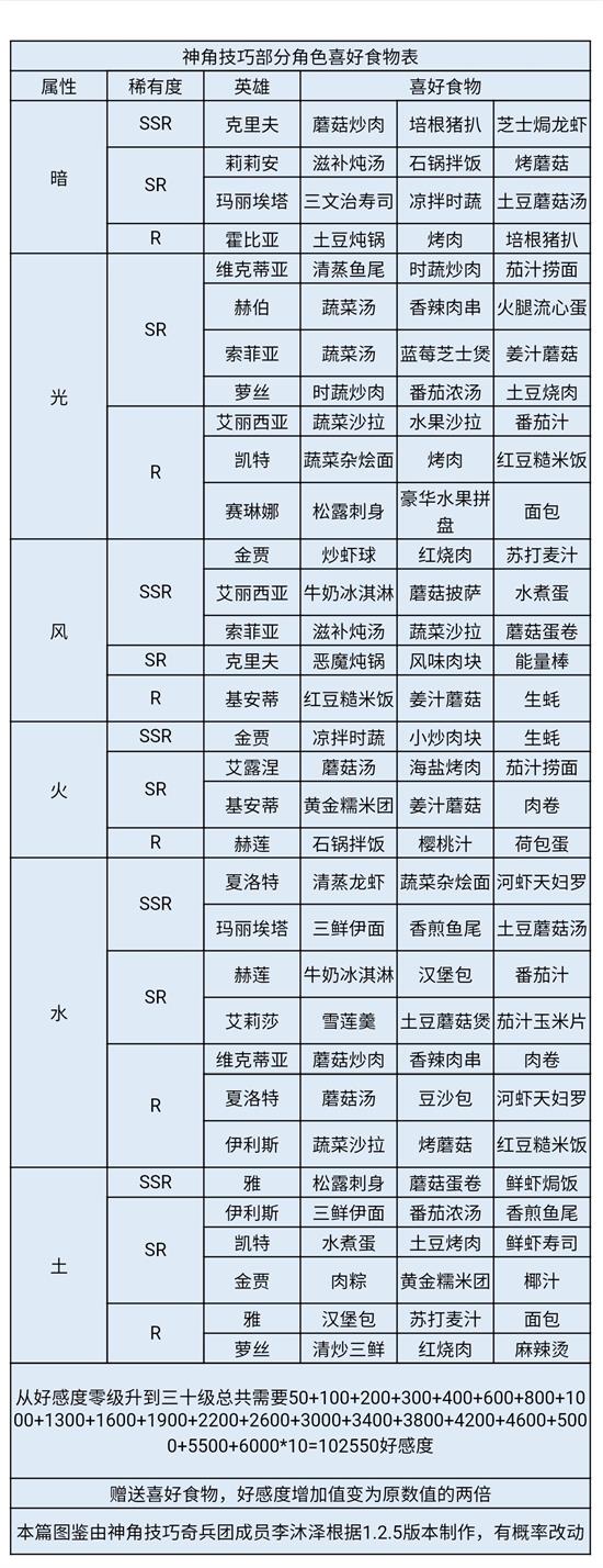 神角技巧萝丝喜好什么 神角技巧萝丝喜好一览