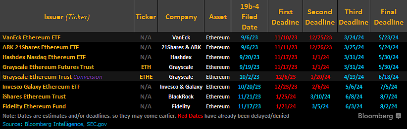 Bloomberg : LETF spot Ethereum ne passera pas en mai ! LETH est tombé à 3 150 $