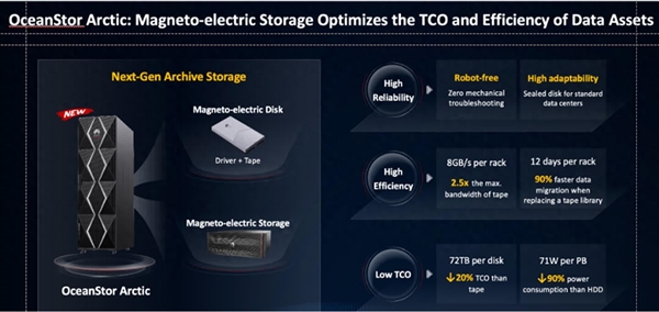 Huawei launches innovative magnetoelectric storage: speed soars, energy consumption drops dramatically