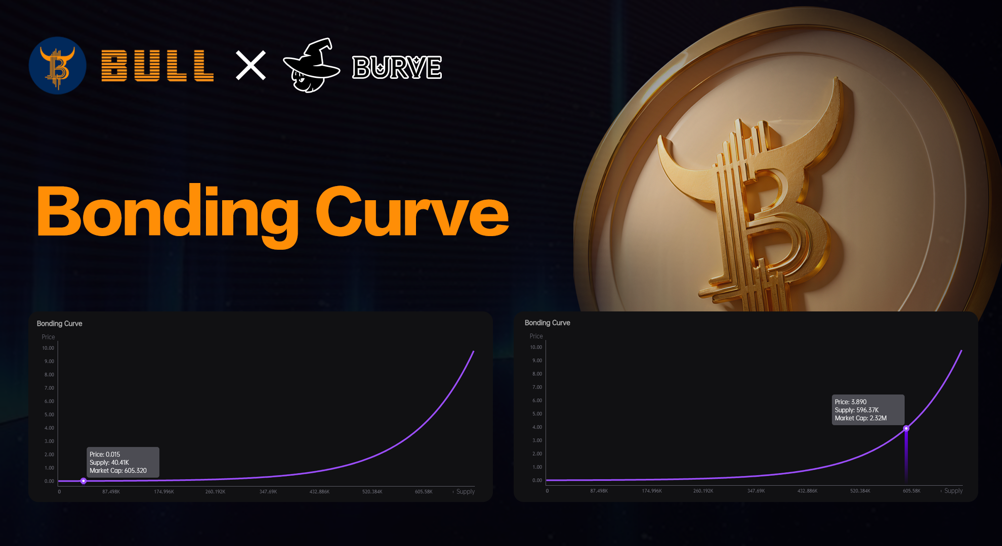 Menggunakan Protokol Fungsi Burve untuk Meningkatkan Ketepatan Strategi Perdagangan $BULL