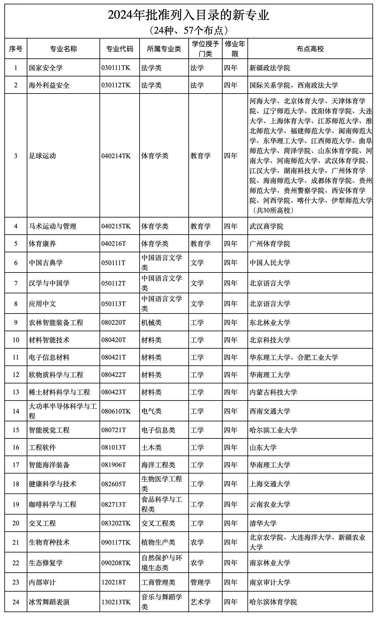 我国今年新增 24 种本科特设专业，含智能视觉工程、足球运动等-IT业界-