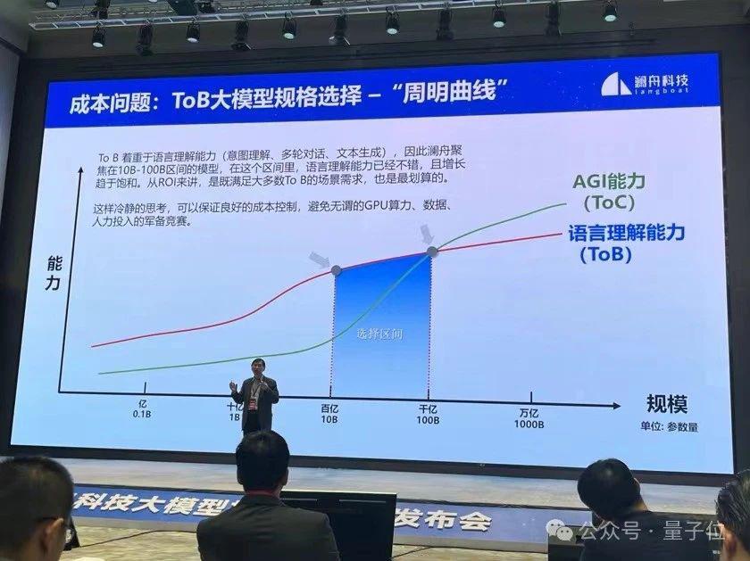  澜舟坚持四两拨千斤：ToB 场景落地，10B 参数大模型足矣 