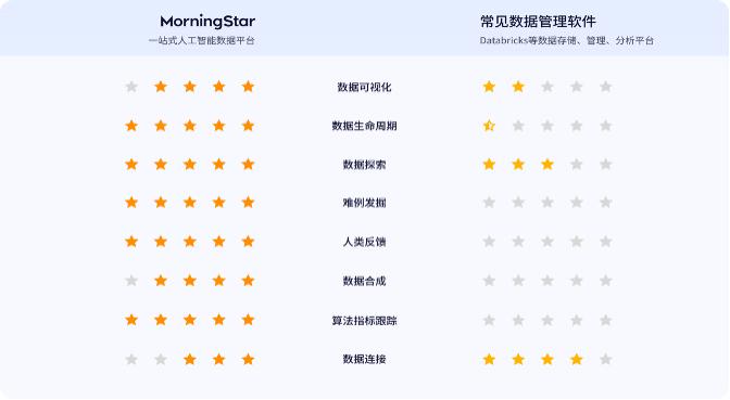  星尘数据推出首款专注数据价值发现的产品 MorningStar