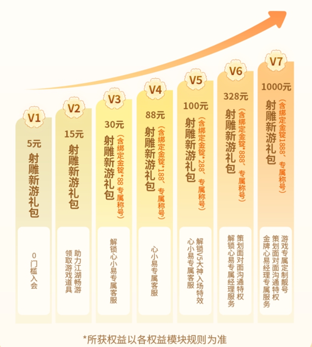 網易《射雕》3.28公測在即！上大神無門檻加入超級會員領新遊專屬禮包