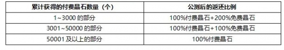 Liste des méthodes pour collecter des remises de test dans Fire Sky