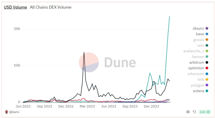 Ethereum Cancun upgraded to a lonely? Why is it beneficial to high-performance L1 such as Solana?