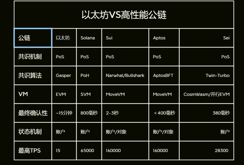 以太坊坎昆升级了个“寂寞”？为什么反而有利于Solana等高性能L1？