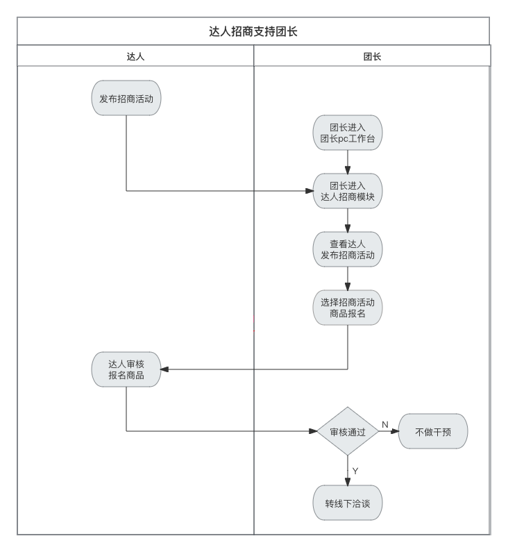 How does Kuaishou Master Investment Support support the use of group leaders? Attached are the operating steps