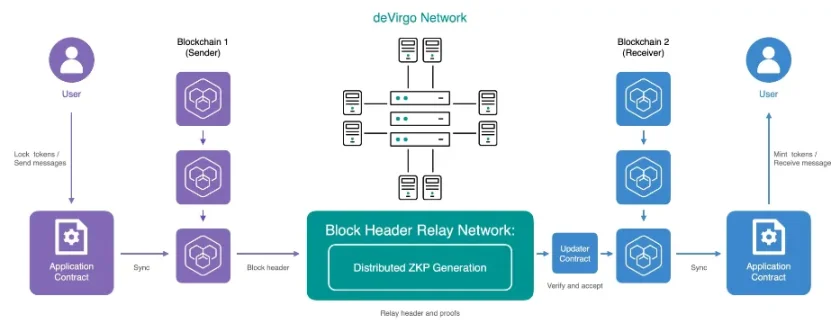 Learn about Polyhedra in one article: covering 25 networks, a cross-chain giant based on ZK technology