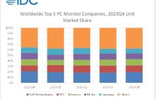 IDC：2023 全球 PC 显示器出货量下降 8.6%，2024 将温和复苏