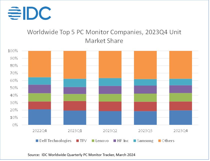IDC：2023 全球 PC 显示器出货量下降 8.6%，2024 将温和复苏-硬件新闻-